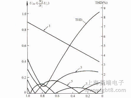 ���β���n ���C�����������C����׃���c�{(di��o)�ƶȵ��P(gu��n)ϵ