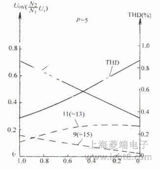 �ΘO�������}���{(di��o)���C��������THD �c�{(di��o)�ƶȵ��P(gu��n)ϵ