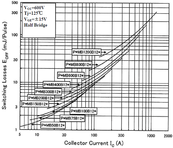 1200V Bϵ���P���p�� Eoff (Tj=125C)