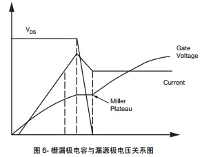 6- 柵漏極電容與漏源極電壓關(guān)系圖