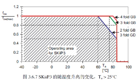 SKiiP3 ���S�ض����ߵ�׃����Ta > 25��C